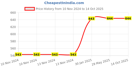 firstcry.com untumble Fire Man Swirls And Cupcake Topper Party Kit - Pack of 56 untumble Price History Graph from 10 Nov 2024 to 14 Oct 2025