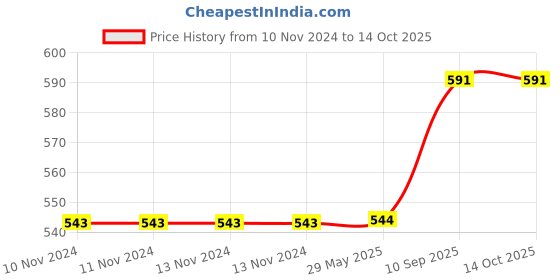 firstcry.com Untumble Fire Man Swirls Party Kit - Multicolour untumble Price History Graph from 10 Nov 2024 to 14 Oct 2025