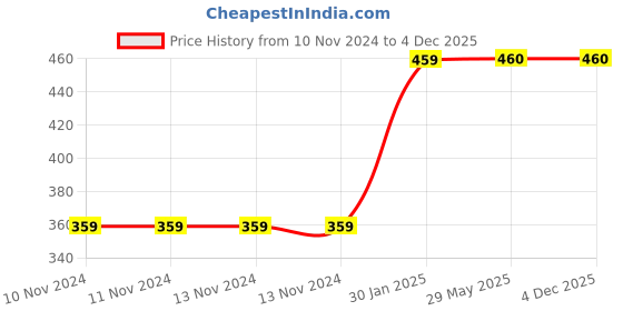 firstcry.com untumble Fire Man Theme Decor Pack Multicolour - Pack of 24 untumble Price History Graph from 10 Nov 2024 to 4 Dec 2025
