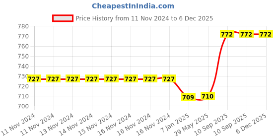firstcry.com Untumble Fire Man Theme Foil Curtain Kit Gold - Pack of 108 untumble Price History Graph from 11 Nov 2024 to 6 Dec 2025