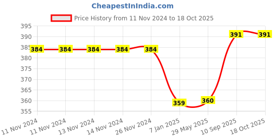 firstcry.com Untumble First Tooth Banner and Poster Kit - Pack of 24 untumble Price History Graph from 11 Nov 2024 to 17 Oct 2025