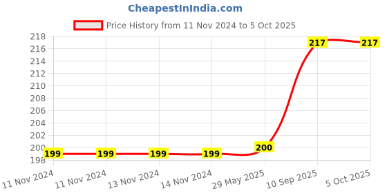 firstcry.com Untumble First Tooth Banner and Topper Kit - Pack of 2 untumble Price History Graph from 11 Nov 2024 to 5 Oct 2025