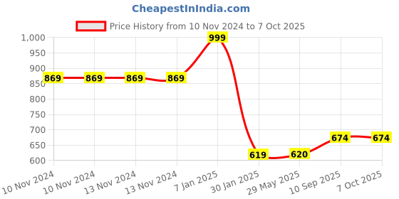 firstcry.com Untumble Footballer Backdrop - Multicolor untumble Price History Graph from 10 Nov 2024 to 7 Oct 2025