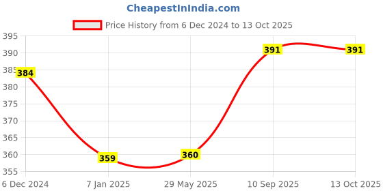 firstcry.com Untumble Gold 100 Days Foil Balloon With Crown Kit - Pack of 13 untumble Price History Graph from 6 Dec 2024 to 12 Oct 2025