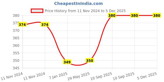 firstcry.com Untumble Halloween Photo Props - Pack of 8 untumble Price History Graph from 11 Nov 2024 to 5 Dec 2025