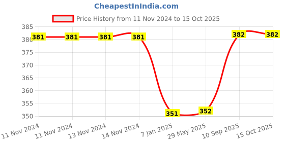 firstcry.com Untumble Happy 100 Days Foil Balloon & Crown Balloon Set- Gold untumble Price History Graph from 11 Nov 2024 to 15 Oct 2025