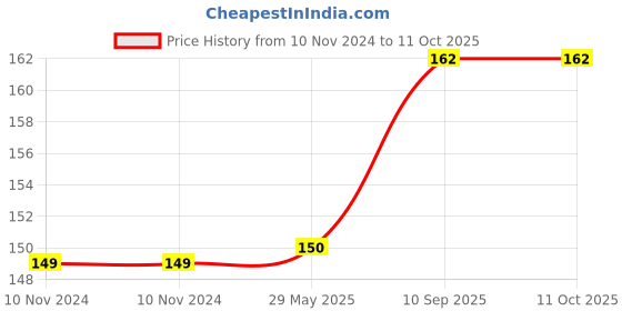 firstcry.com Untumble Happy Halloween Banner - 5 Feet untumble Price History Graph from 10 Nov 2024 to 11 Oct 2025