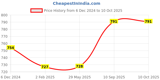 firstcry.com Untumble Happy Retirement Backdrop Arch Kit in Pink-Pack of 62 untumble Price History Graph from 6 Dec 2024 to 10 Oct 2025