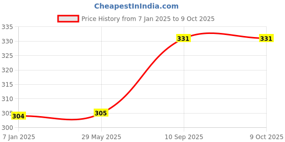 firstcry.com Untumble Jungle Animal Theme Flag Banner Multicolor - Length 1000 cm untumble Price History Graph from 7 Jan 2025 to 8 Oct 2025