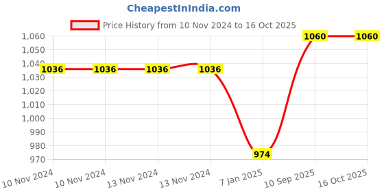 firstcry.com Untumble Jungle Foil Curtain Birthday Kit - Multicolour untumble Price History Graph from 10 Nov 2024 to 14 Oct 2025