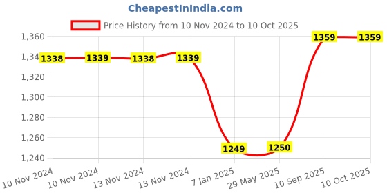 firstcry.com Untumble Jungle Round Backdrop Kit - Multicolour untumble Price History Graph from 10 Nov 2024 to 10 Oct 2025