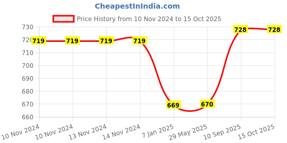 firstcry.com Untumble Jungle Theme Half Birthday Kit - Multicolour untumble Price History Graph from 10 Nov 2024 to 14 Oct 2025