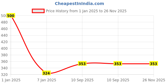 firstcry.com Untumble Jungle Theme Paper Fan Decoration Green - Pack of 6 untumble Price History Graph from 1 Jan 2025 to 25 Nov 2025