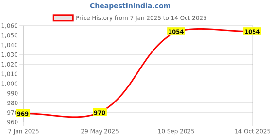 firstcry.com Untumble Jungle Theme Party Bags Green - Pack of 10 untumble Price History Graph from 7 Jan 2025 to 14 Oct 2025