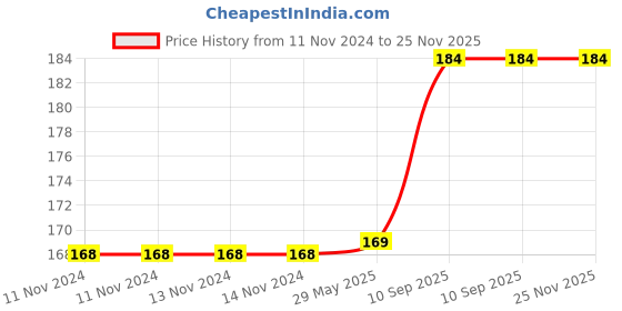 firstcry.com Untumble Jungle Theme Wall Danglers Yellow - Pack of 2 untumble Price History Graph from 11 Nov 2024 to 25 Nov 2025