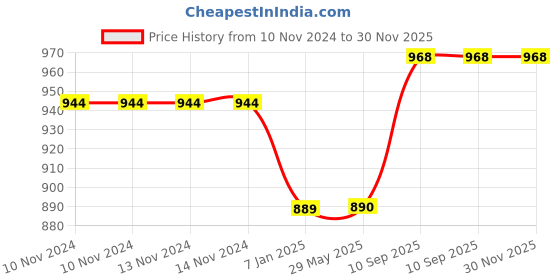 firstcry.com Untumble Little Man Birthday Party Backdrop 4 Feet - Blue untumble Price History Graph from 10 Nov 2024 to 30 Nov 2025