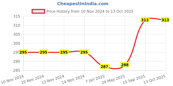 firstcry.com Untumble Little Man Pennant Banner - Blue untumble Price History Graph from 10 Nov 2024 to 13 Oct 2025