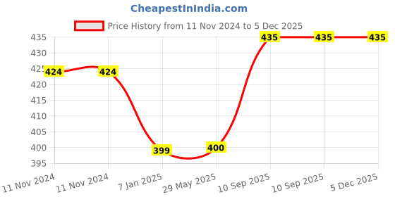 firstcry.com Untumble Little Man Theme Photo Booth Prop Blue - 12 Pieces untumble Price History Graph from 11 Nov 2024 to 5 Dec 2025