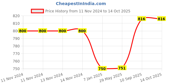 firstcry.com Untumble Lord Krishna Themed Birthday Kit Multicolor - Pack of 56 untumble Price History Graph from 11 Nov 2024 to 14 Oct 2025