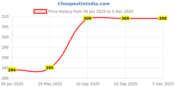 firstcry.com Untumble Mermaid Theme Birthday Decoration Flag Bunting Banner - Pack of 1 untumble Price History Graph from 30 Jan 2025 to 5 Dec 2025