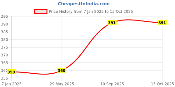 firstcry.com Untumble Mermaid Theme Pinata for Birthday Celebrations Box Shaped Party Pinata to Fill Chocolates- Multicolor untumble Price History Graph from 7 Jan 2025 to 13 Oct 2025