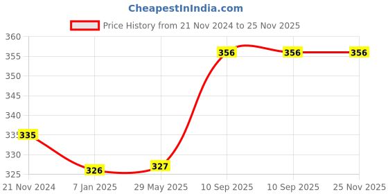 firstcry.com Untumble Metallic Mirror Finish 25cm Light Green Latex Chrome Balloons for Birthday Decoration - Pack of 50 untumble Price History Graph from 21 Nov 2024 to 25 Nov 2025
