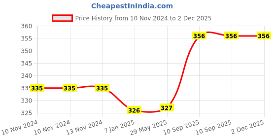 firstcry.com Untumble Metallic Mirror Finish Rose Gold Latex Chrome Balloons for Birthday Decoration - Pack of 50 untumble Price History Graph from 10 Nov 2024 to 2 Dec 2025