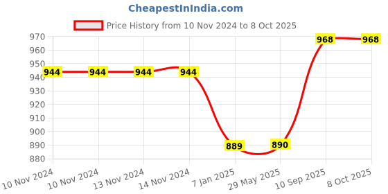 firstcry.com Untumble Monster Theme Party Backdrop - Multicolor untumble Price History Graph from 10 Nov 2024 to 8 Oct 2025