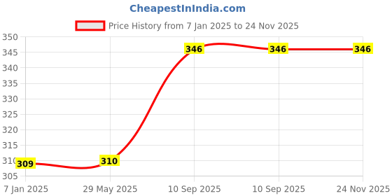 firstcry.com Untumble Monster Themed Birthday Triangle Banner - Multicolor untumble Price History Graph from 7 Jan 2025 to 24 Nov 2025