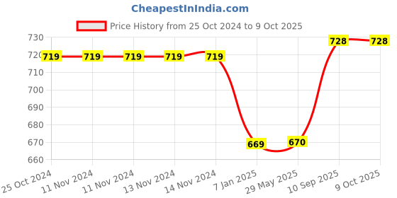 firstcry.com Untumble Multi Round Balloon Stand Frame- Length 162.81 cm untumble Price History Graph from 25 Oct 2024 to 9 Oct 2025