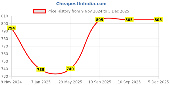 firstcry.com Untumble Music Theme Decoration Party Kit for Birthday Parties - Pack of 59 untumble Price History Graph from 9 Nov 2024 to 5 Dec 2025