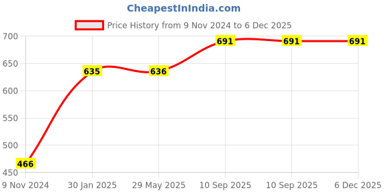 firstcry.com Untumble Music Theme Swirls Decoration Party Kit for House Birthday Parties - Pack of 56 untumble Price History Graph from 9 Nov 2024 to 6 Dec 2025