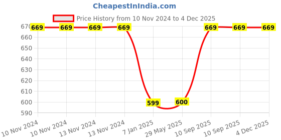 firstcry.com untumble Naming Ceremony Teddy Theme Backdrop For Naamkaran Baby Boy & Girl untumble Price History Graph from 10 Nov 2024 to 3 Dec 2025
