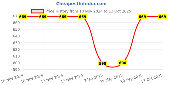 firstcry.com Untumble Naming Ceremony White Sky Backdrop for Namakaran- White And Yellow untumble Price History Graph from 10 Nov 2024 to 13 Oct 2025