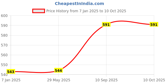 firstcry.com Untumble One Transparent Letter Boxes - White untumble Price History Graph from 7 Jan 2025 to 10 Oct 2025