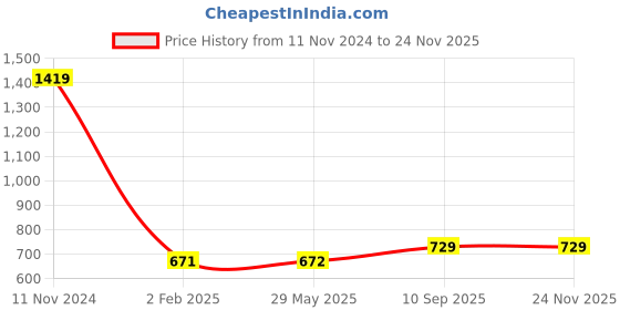 firstcry.com Untumble Panda Theme Round Birthday Decoration Backdrop Arch Kit- Pack of 37 untumble Price History Graph from 11 Nov 2024 to 23 Nov 2025