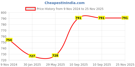 firstcry.com Untumble Pastel Color Balloons For Birthday Party Decorations Multicolor - Pack of 109 untumble Price History Graph from 9 Nov 2024 to 25 Nov 2025