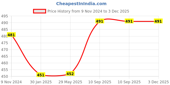 firstcry.com Untumble Pastel Color Balloons For Birthday With Gold Happy Birthday Banner Multicolor Pack of 101 untumble Price History Graph from 9 Nov 2024 to 2 Dec 2025