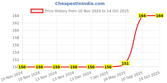 firstcry.com Untumble Pastel Color Balloons Yellow - Pack of 50 untumble Price History Graph from 10 Nov 2024 to 14 Oct 2025