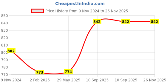 firstcry.com Untumble Pastel Perfection Kit With Pastel Balloons Paperfans & Tassels - Pack of 117 untumble Price History Graph from 9 Nov 2024 to 25 Nov 2025