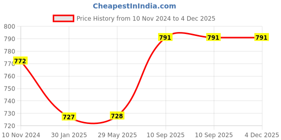 firstcry.com Untumble Penguin Theme Birthday Decoration Foil Kit - Pack of 108 untumble Price History Graph from 10 Nov 2024 to 3 Dec 2025