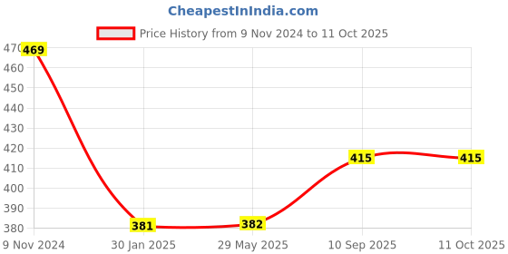 firstcry.com Untumble Penguin Theme Decoration Kit - Pack of 23 untumble Price History Graph from 9 Nov 2024 to 11 Oct 2025