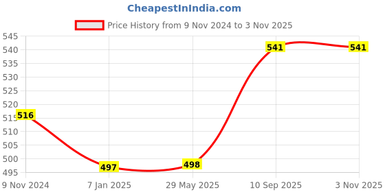 firstcry.com Untumble Pink Welcome Home Decoration Golden Foil Kit For Baby Girl Home Coming - Pack of 45 untumble Price History Graph from 9 Nov 2024 to 2 Nov 2025