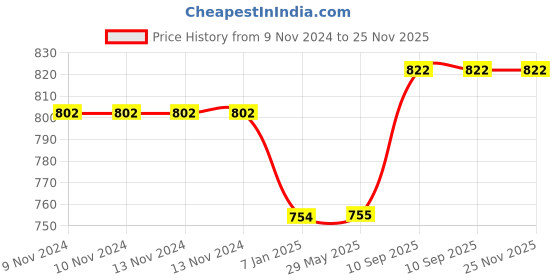 firstcry.com Untumble Rainbow Theme Paperfan Kit for Birthday Party Decorations- Pack of 56 untumble Price History Graph from 9 Nov 2024 to 24 Nov 2025