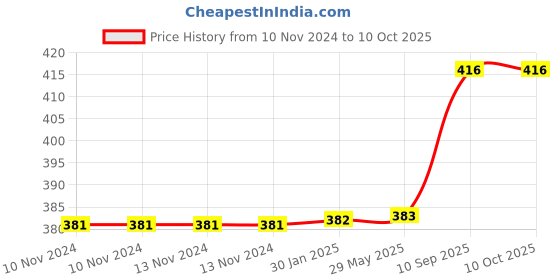 firstcry.com Untumble Robot Theme Triangle Flag Banner Triangle Buntings 10 feet long untumble Price History Graph from 10 Nov 2024 to 9 Oct 2025
