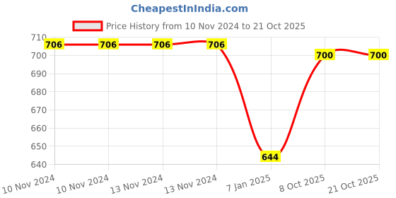 firstcry.com Untumble Smiley Theme Birthday Kit - Pack of 58 untumble Price History Graph from 10 Nov 2024 to 19 Oct 2025