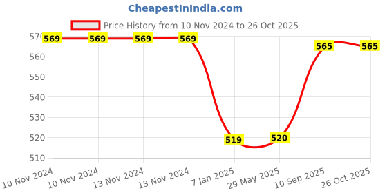 firstcry.com Untumble Space Theme Letter Bunting Kit- Multicolor untumble Price History Graph from 10 Nov 2024 to 26 Oct 2025