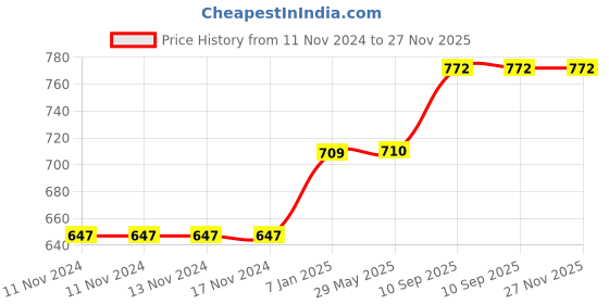 firstcry.com Untumble Teddy Theme Backdrop Arch Kit - Pack of 64 untumble Price History Graph from 11 Nov 2024 to 27 Nov 2025