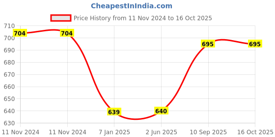 firstcry.com Untumble Teddy Themed Party Decor Red - Pack of 95 untumble Price History Graph from 11 Nov 2024 to 16 Oct 2025