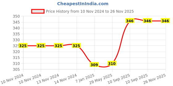 firstcry.com Untumble Train Birthday Triangle bunting Multicolour - 300 cm untumble Price History Graph from 10 Nov 2024 to 25 Nov 2025